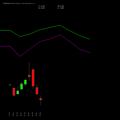 POWERGRID 312.50 CE (CALL) 30 March 2026 options price chart analysis Power Grid Corporation of India Limited 