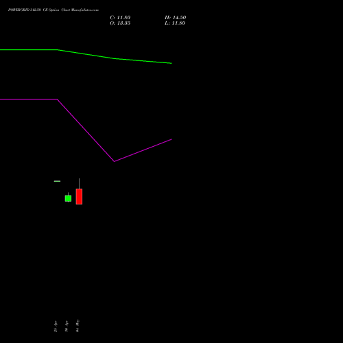 POWERGRID 312.50 CE (CALL) 26 May 2026 options price chart analysis Power Grid Corporation of India Limited 
