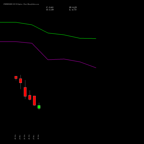 POWERGRID 315 CE CALL indicators chart analysis Power Grid Corporation of India Limited options price chart strike 315 CALL