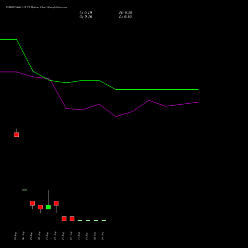 POWERGRID 315 CE (CALL) 29 September 2026 options price chart analysis Power Grid Corporation of India Limited 