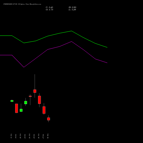 POWERGRID 317.50 CE (CALL) 30 March 2026 options price chart analysis Power Grid Corporation of India Limited 