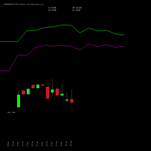 POWERGRID 317.50 CE (CALL) 26 May 2026 options price chart analysis Power Grid Corporation of India Limited 