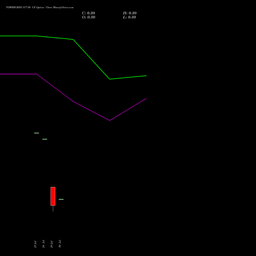 POWERGRID 317.50 CE (CALL) 25 August 2026 options price chart analysis Power Grid Corporation of India Limited 