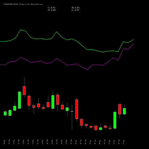 POWERGRID 320.00 CE (CALL) 28 April 2026 options price chart analysis Power Grid Corporation of India Limited 