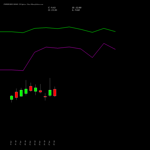 POWERGRID 320.00 CE (CALL) 26 May 2026 options price chart analysis Power Grid Corporation of India Limited 