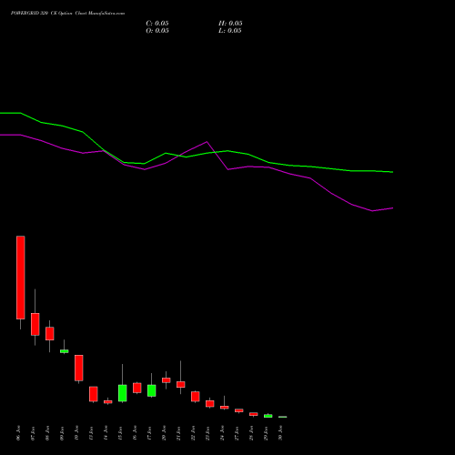 POWERGRID 320 CE CALL indicators chart analysis Power Grid Corporation of India Limited options price chart strike 320 CALL