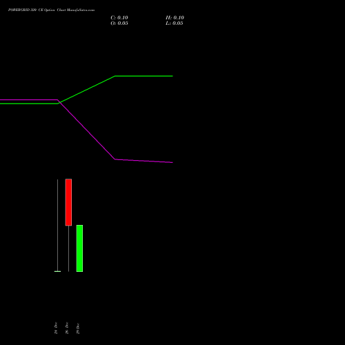 POWERGRID 320 CE (CALL) 27 January 2026 options price chart analysis Power Grid Corporation of India Limited 