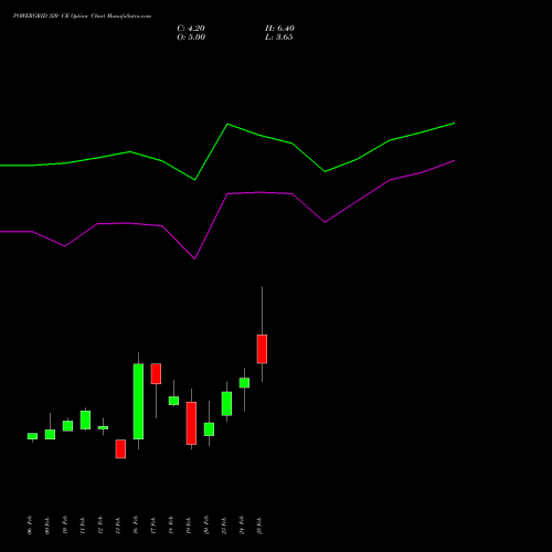 POWERGRID 320 CE (CALL) 30 March 2026 options price chart analysis Power Grid Corporation of India Limited 