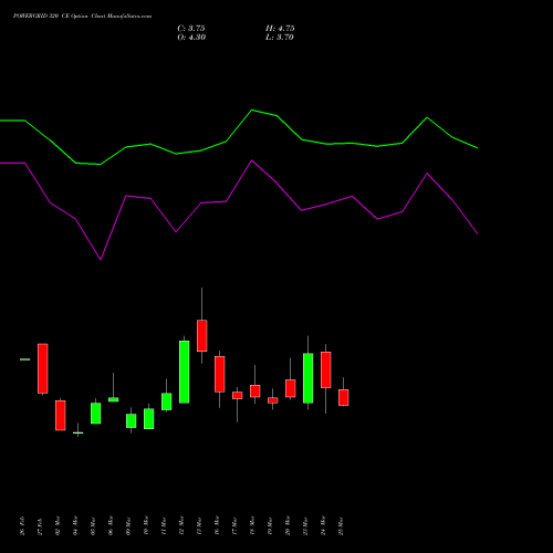 POWERGRID 320 CE (CALL) 28 April 2026 options price chart analysis Power Grid Corporation of India Limited 