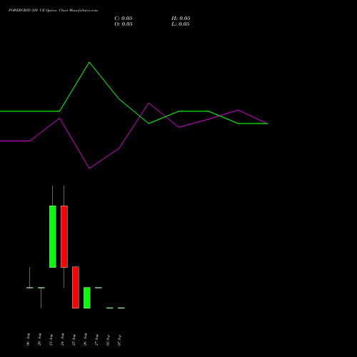 POWERGRID 320 CE (CALL) 29 September 2026 options price chart analysis Power Grid Corporation of India Limited 