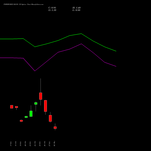 POWERGRID 322.50 CE (CALL) 30 March 2026 options price chart analysis Power Grid Corporation of India Limited 