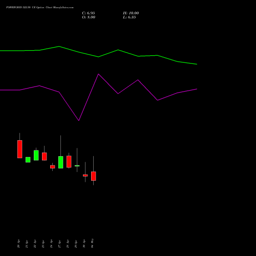POWERGRID 322.50 CE (CALL) 26 May 2026 options price chart analysis Power Grid Corporation of India Limited 