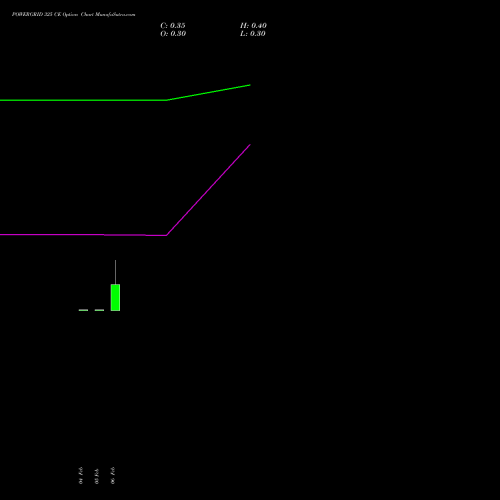 POWERGRID 325 CE (CALL) 24 February 2026 options price chart analysis Power Grid Corporation of India Limited 