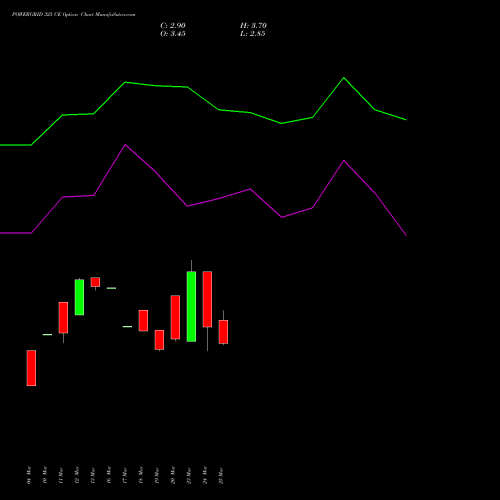 POWERGRID 325 CE (CALL) 28 April 2026 options price chart analysis Power Grid Corporation of India Limited 