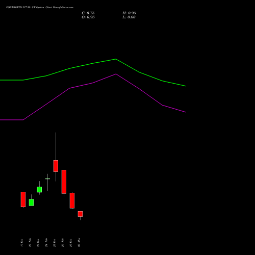 POWERGRID 327.50 CE (CALL) 30 March 2026 options price chart analysis Power Grid Corporation of India Limited 