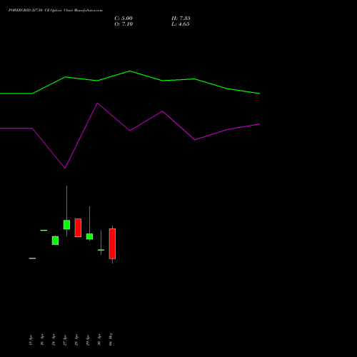 POWERGRID 327.50 CE (CALL) 26 May 2026 options price chart analysis Power Grid Corporation of India Limited 
