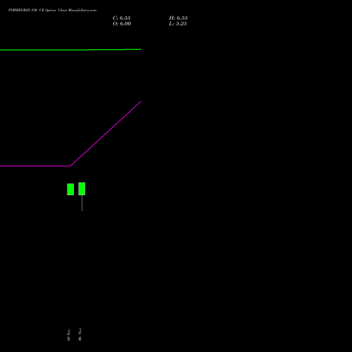 POWERGRID 330 CE CALL indicators chart analysis Power Grid Corporation of India Limited options price chart strike 330 CALL