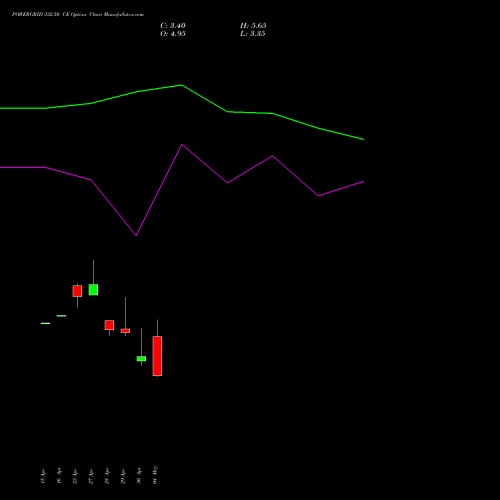 POWERGRID 332.50 CE (CALL) 26 May 2026 options price chart analysis Power Grid Corporation of India Limited 