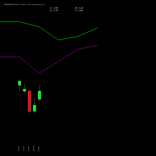 POWERGRID 335.00 CE (CALL) 30 March 2026 options price chart analysis Power Grid Corporation of India Limited 