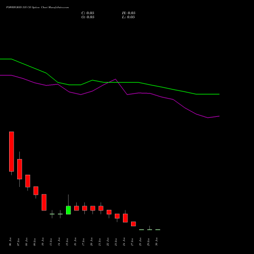 POWERGRID 335 CE CALL indicators chart analysis Power Grid Corporation of India Limited options price chart strike 335 CALL