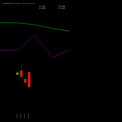 POWERGRID 337.50 CE (CALL) 26 May 2026 options price chart analysis Power Grid Corporation of India Limited 