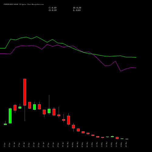 POWERGRID 340.00 CE (CALL) 26 May 2026 options price chart analysis Power Grid Corporation of India Limited 