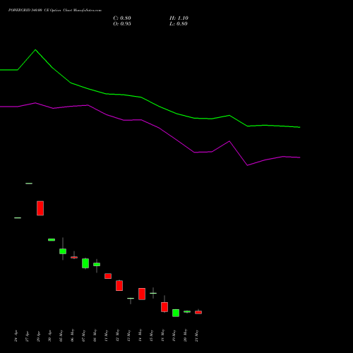 POWERGRID 340.00 CE (CALL) 30 June 2026 options price chart analysis Power Grid Corporation of India Limited 