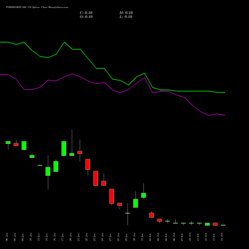 POWERGRID 340 CE CALL indicators chart analysis Power Grid Corporation of India Limited options price chart strike 340 CALL