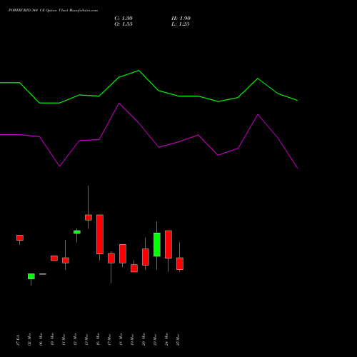 POWERGRID 340 CE (CALL) 28 April 2026 options price chart analysis Power Grid Corporation of India Limited 