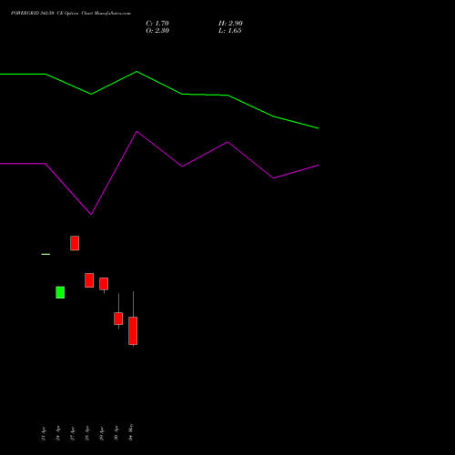 POWERGRID 342.50 CE (CALL) 26 May 2026 options price chart analysis Power Grid Corporation of India Limited 