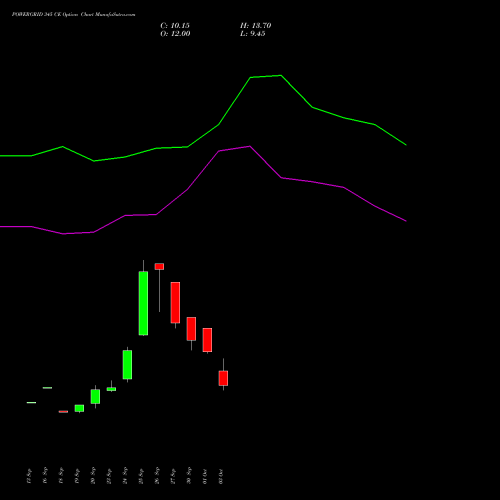 POWERGRID 345 CE CALL indicators chart analysis Power Grid Corporation of India Limited options price chart strike 345 CALL