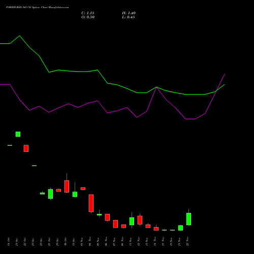 POWERGRID 345 CE CALL indicators chart analysis Power Grid Corporation of India Limited options price chart strike 345 CALL