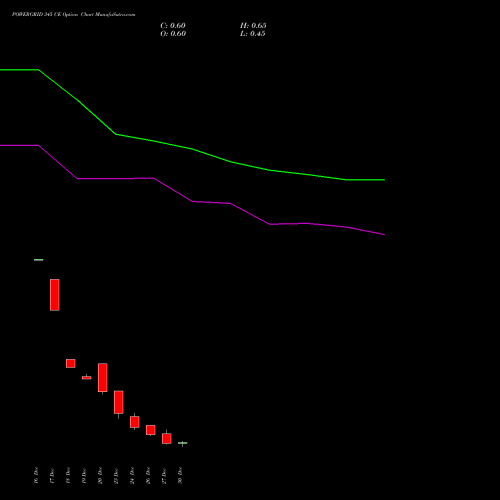 POWERGRID 345 CE CALL indicators chart analysis Power Grid Corporation of India Limited options price chart strike 345 CALL