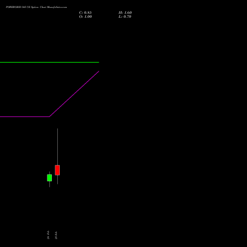 POWERGRID 345 CE (CALL) 30 March 2026 options price chart analysis Power Grid Corporation of India Limited 