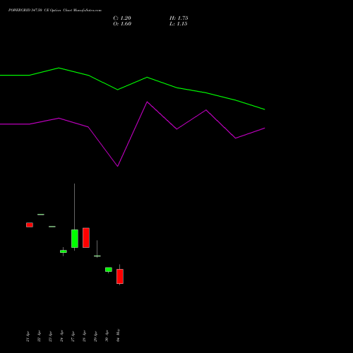 POWERGRID 347.50 CE (CALL) 26 May 2026 options price chart analysis Power Grid Corporation of India Limited 