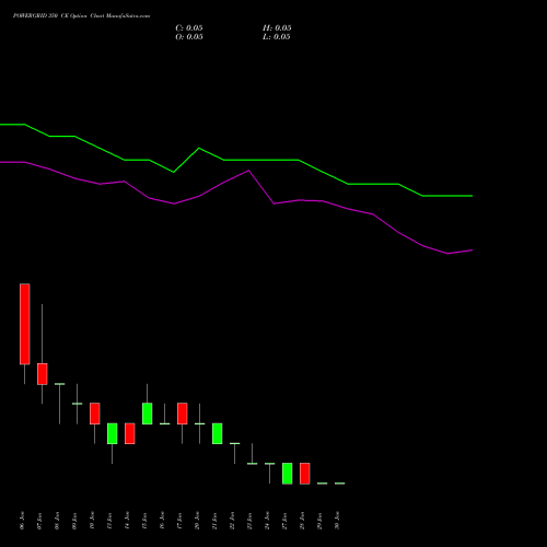 POWERGRID 350 CE CALL indicators chart analysis Power Grid Corporation of India Limited options price chart strike 350 CALL