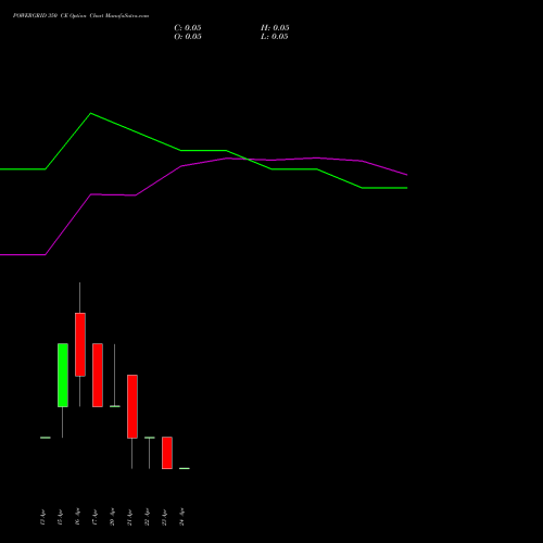 POWERGRID 350 CE (CALL) 28 April 2026 options price chart analysis Power Grid Corporation of India Limited 