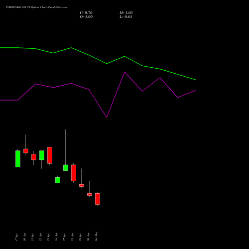 POWERGRID 355 CE (CALL) 26 May 2026 options price chart analysis Power Grid Corporation of India Limited 