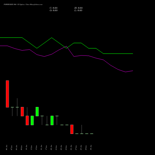 POWERGRID 360 CE CALL indicators chart analysis Power Grid Corporation of India Limited options price chart strike 360 CALL