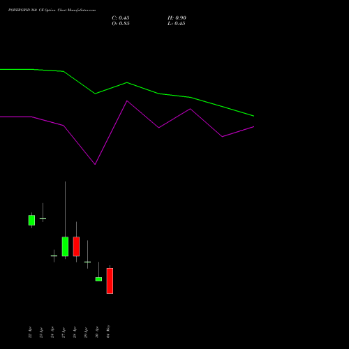 POWERGRID 360 CE (CALL) 26 May 2026 options price chart analysis Power Grid Corporation of India Limited 