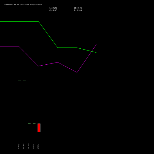 POWERGRID 360 CE (CALL) 30 June 2026 options price chart analysis Power Grid Corporation of India Limited 
