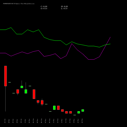 POWERGRID 365 CE CALL indicators chart analysis Power Grid Corporation of India Limited options price chart strike 365 CALL