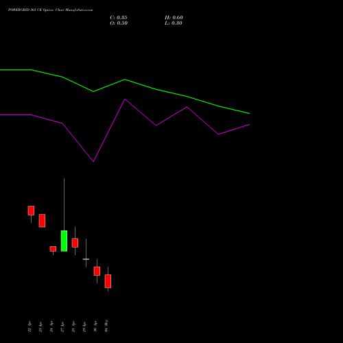POWERGRID 365 CE (CALL) 26 May 2026 options price chart analysis Power Grid Corporation of India Limited 