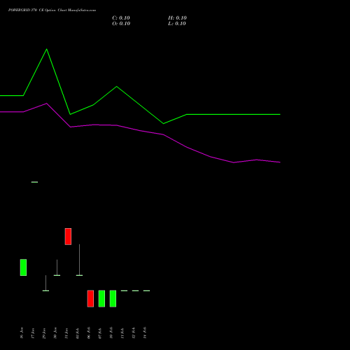 POWERGRID 370 CE CALL indicators chart analysis Power Grid Corporation of India Limited options price chart strike 370 CALL