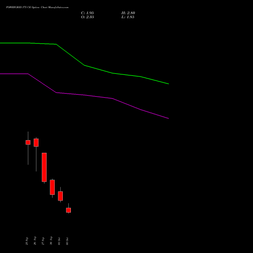 POWERGRID 375 CE CALL indicators chart analysis Power Grid Corporation of India Limited options price chart strike 375 CALL