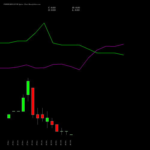 POWERGRID 215 PE (PUT) 24 February 2026 options price chart analysis Power Grid Corporation of India Limited 