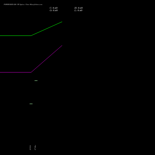 POWERGRID 220 PE (PUT) 28 April 2026 options price chart analysis Power Grid Corporation of India Limited 