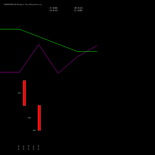 POWERGRID 225 PE (PUT) 27 October 2026 options price chart analysis Power Grid Corporation of India Limited 