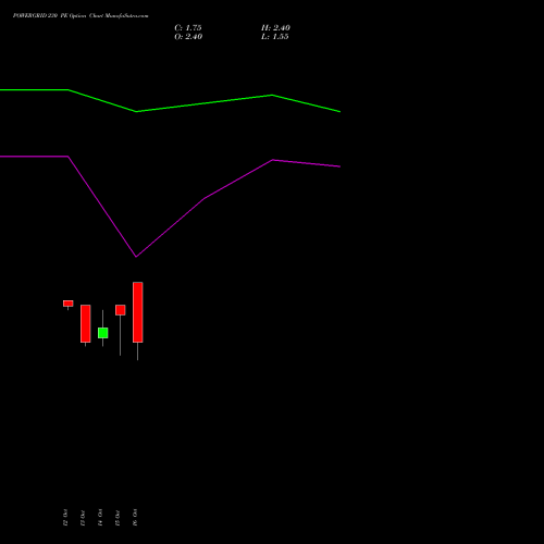 POWERGRID 230 PE (PUT) 23 November 2026 options price chart analysis Power Grid Corporation of India Limited 