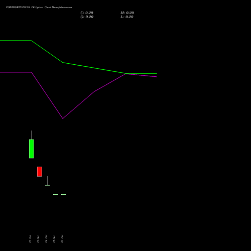 POWERGRID 232.50 PE (PUT) 27 October 2026 options price chart analysis Power Grid Corporation of India Limited 